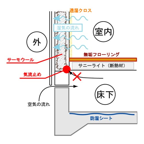 サーモウールと気流止め